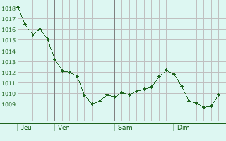 Graphe de la pression atmosphérique prévue pour Brindas Graphe de la pression atmosphérique prévue pour Brindas