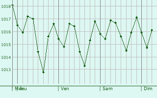 Graphe de la pression atmosphrique prvue pour Guimaro