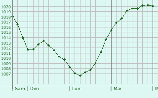 Graphe de la pression atmosphérique prévue pour Wellesbourne Mountford