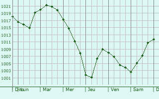 Graphe de la pression atmosphrique prvue pour Tirebolu
