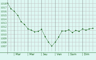 Graphe de la pression atmosphrique prvue pour Crazannes