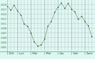 Graphe de la pression atmosphrique prvue pour Uozu