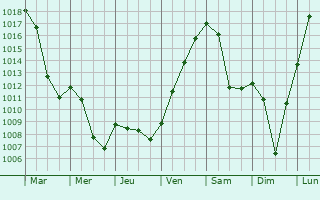Graphe de la pression atmosphrique prvue pour Schramberg