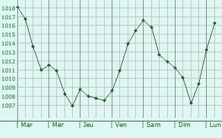 Graphe de la pression atmosphrique prvue pour Rastatt