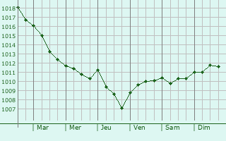 Graphe de la pression atmosphrique prvue pour Vouvant