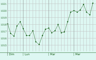 Graphe de la pression atmosphérique prévue pour Saint-Jean-de-Valériscle Graphe de la pression atmosphérique prévue pour Saint-Jean-de-Valériscle