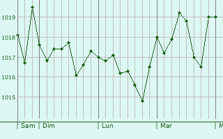 Graphe de la pression atmosphérique prévue pour Vila-real