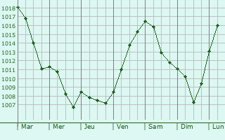 Graphe de la pression atmosphrique prvue pour Schleithal