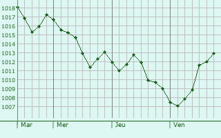 Graphe de la pression atmosphérique prévue pour Saint-Hippolyte
