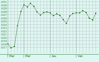 Graphe de la pression atmosphérique prévue pour Schwabmünchen