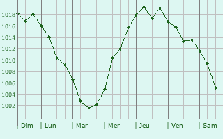 Graphe de la pression atmosphrique prvue pour Tsubata