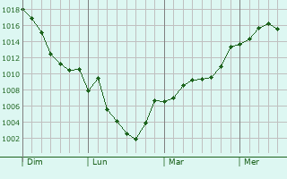 Graphe de la pression atmosphérique prévue pour Vogelgrun