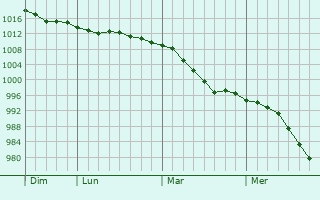 Graphe de la pression atmosphérique prévue pour Carmarthen Graphe de la pression atmosphérique prévue pour Carmarthen