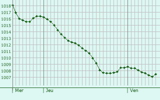 Graphe de la pression atmosphrique prvue pour Lachapelle