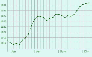 Graphe de la pression atmosphérique prévue pour Louny