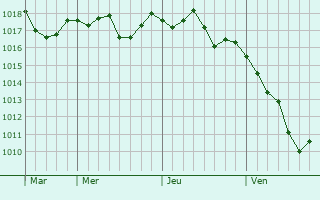 Graphe de la pression atmosphérique prévue pour Froeningen Graphe de la pression atmosphérique prévue pour Froeningen