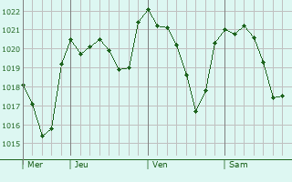 Graphe de la pression atmosphérique prévue pour Abarán
