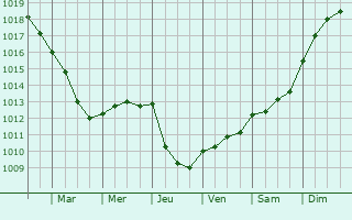 Graphe de la pression atmosphrique prvue pour Sevenoaks