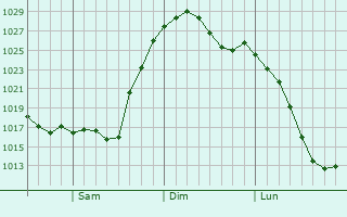 Graphe de la pression atmosphrique prvue pour Longview