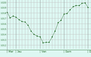 Graphe de la pression atmosphérique prévue pour Tranbjerg