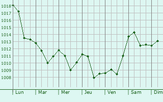 Graphe de la pression atmosphrique prvue pour Avigliano