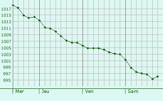 Graphe de la pression atmosphrique prvue pour Saint-Gildas-des-Bois