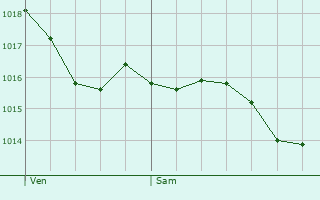 Graphe de la pression atmosphrique prvue pour Esnandes