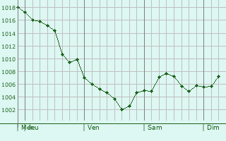 Graphe de la pression atmosphrique prvue pour Okmulgee