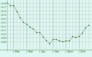 Graphe de la pression atmosphrique prvue pour Saint-Cyr-en-Val