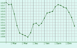 Graphe de la pression atmosphrique prvue pour Galliera Veneta
