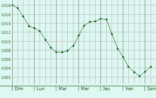 Graphe de la pression atmosphrique prvue pour Geilenkirchen