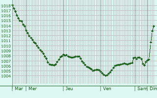 Graphe de la pression atmosphrique prvue pour Holzwickede