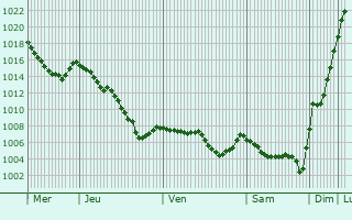 Graphe de la pression atmosphrique prvue pour Jax