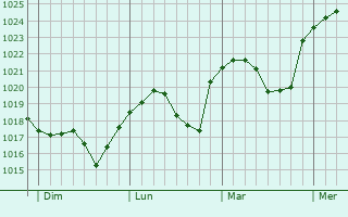 Graphe de la pression atmosphérique prévue pour Coppenbrügge