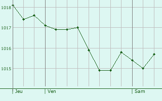 Graphe de la pression atmosphrique prvue pour Polastron