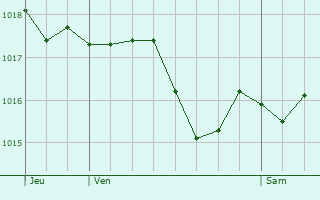 Graphe de la pression atmosphrique prvue pour Fontenilles