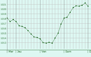 Graphe de la pression atmosphérique prévue pour Fløng