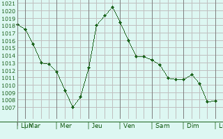 Graphe de la pression atmosphrique prvue pour Urmary