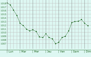 Graphe de la pression atmosphrique prvue pour Agrigento