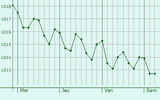 Graphe de la pression atmosphérique prévue pour Corralejo