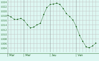 Graphe de la pression atmosphérique prévue pour Bieuxy Graphe de la pression atmosphérique prévue pour Bieuxy