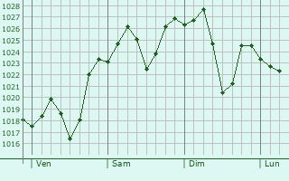 Graphe de la pression atmosphrique prvue pour Barberton