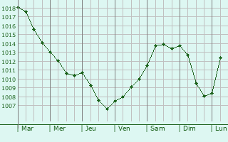 Graphe de la pression atmosphrique prvue pour Wilsdruff