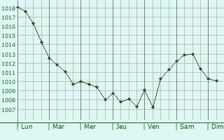 Graphe de la pression atmosphrique prvue pour Floriana