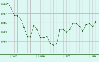 Graphe de la pression atmosphérique prévue pour Desborough