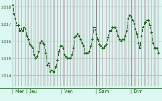 Graphe de la pression atmosphrique prvue pour Aveiro