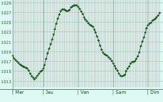Graphe de la pression atmosphérique prévue pour Neustadt am Rübenberge