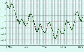 Graphe de la pression atmosphrique prvue pour Amora