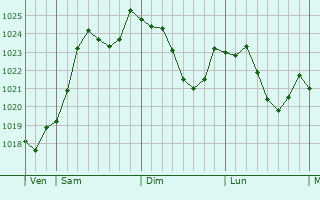 Graphe de la pression atmosphrique prvue pour Saint-Aubin-en-Charollais