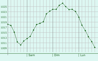 Graphe de la pression atmosphérique prévue pour Asahi